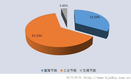 節(jié)能產(chǎn)業(yè)潛力爆發(fā)-時代科儀2.png