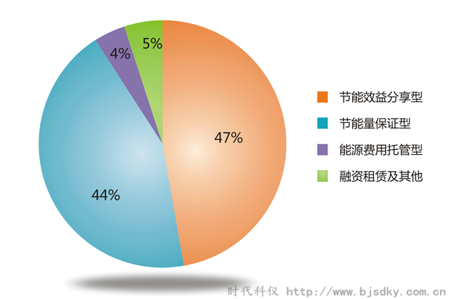 空壓機節(jié)能領域行業(yè)合同能源管理前景概論（一）
