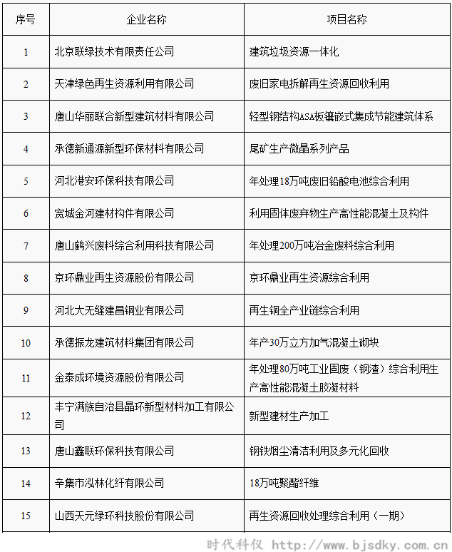 工業(yè)資源綜合利用項(xiàng)目名單-時代科儀2_副本.png