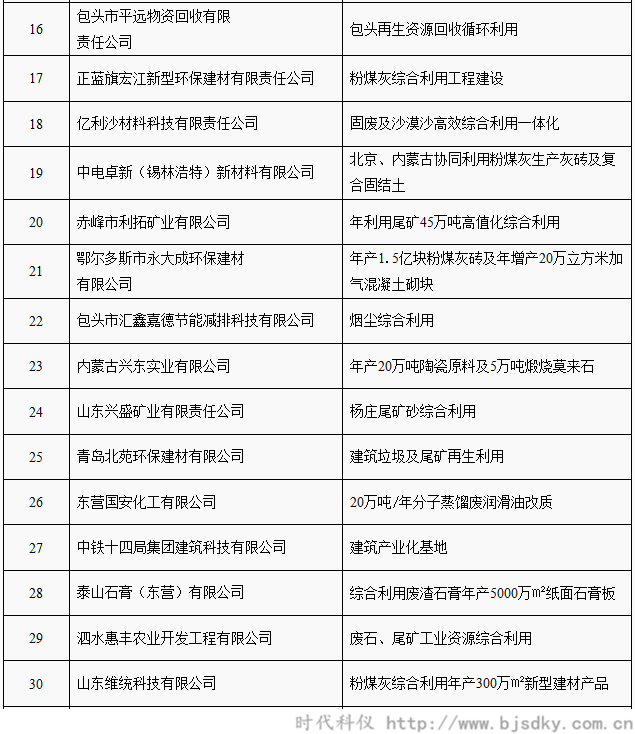 工業(yè)資源綜合利用項(xiàng)目名單-時代科儀3_副本.png