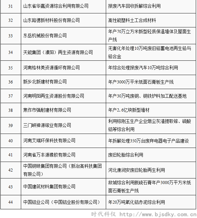 工業(yè)資源綜合利用項(xiàng)目名單-時代科儀4_副本.png